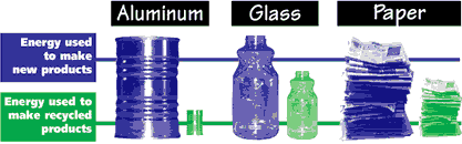 Bar chart depicting aluminum glass and paper energy used to recycle and make products
