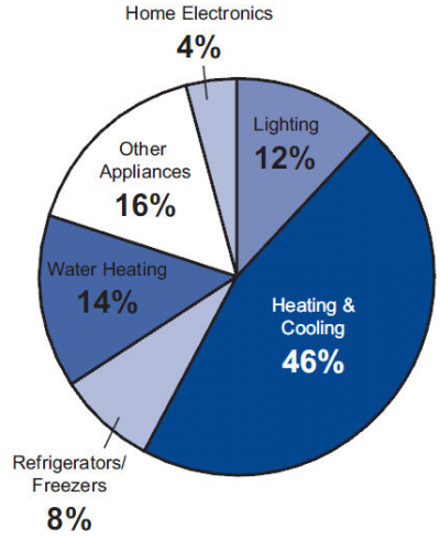 Percentages on pie chart representing home energy use