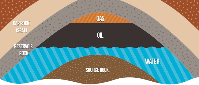 Illustration of rock levels for gas oil water source rock cap rock and reservoir rock